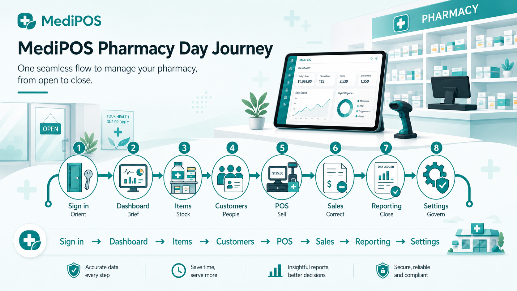 MediPOS pharmacy day journey: Sign in, Dashboard, Items, Customers, POS, Sales, Reporting, and Settings in one continuous flow